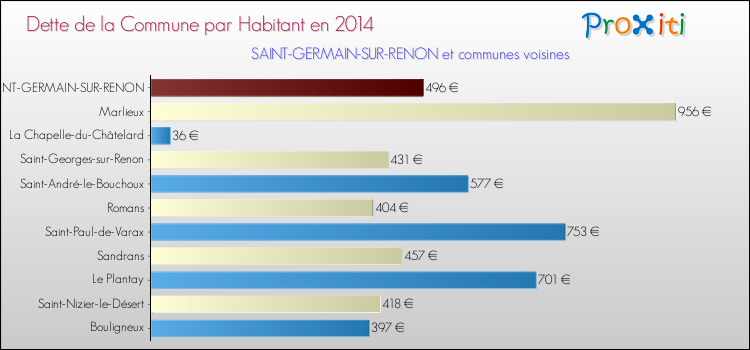Dette par habitant de la commune en 2014 pour SAINT-GERMAIN-SUR-RENON et les communes proches Comparaison de la dette par habitant de la commune en 2014 pour SAINT-GERMAIN-SUR-RENON et les communes voisines