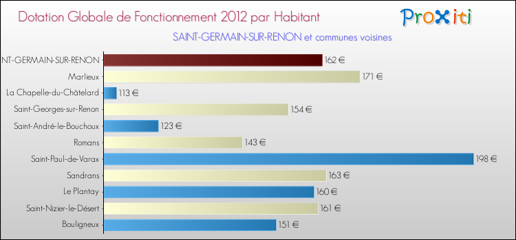 Montant des dotations globales de fonctionnement DGF par Habitant pour SAINT-GERMAIN-SUR-RENON et les communes proches Comparaison des des dotations globales de fonctionnement DGF par habitant pour SAINT-GERMAIN-SUR-RENON et les communes voisines