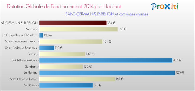 Montant des dotations globales de fonctionnement DGF par Habitant pour SAINT-GERMAIN-SUR-RENON et les communes proches en 2014. Comparaison des des dotations globales de fonctionnement DGF par habitant pour SAINT-GERMAIN-SUR-RENON et les communes voisines en 2014.