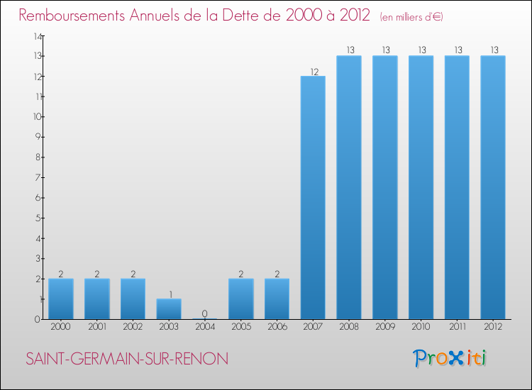 Evolution de l'annuité de la dette pour la commune de SAINT-GERMAIN-SUR-RENON de 2000 à 2012 Annuités de la dette pour SAINT-GERMAIN-SUR-RENON de 2000 à 2012