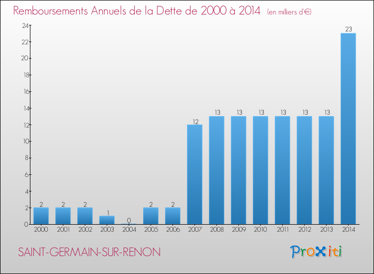 Evolution de l'annuité de la dette pour la commune de SAINT-GERMAIN-SUR-RENON de 2000 à 2014 Annuités de la dette pour SAINT-GERMAIN-SUR-RENON de 2000 à 2014