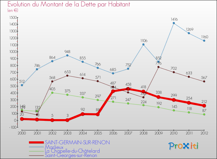 Evolution de la dette par habitant pour la commune de SAINT-GERMAIN-SUR-RENON et les communes proches de 2000 à 2012 Comparaison de la dette par habitant pour SAINT-GERMAIN-SUR-RENON et les communes voisines de 2000 à 2012