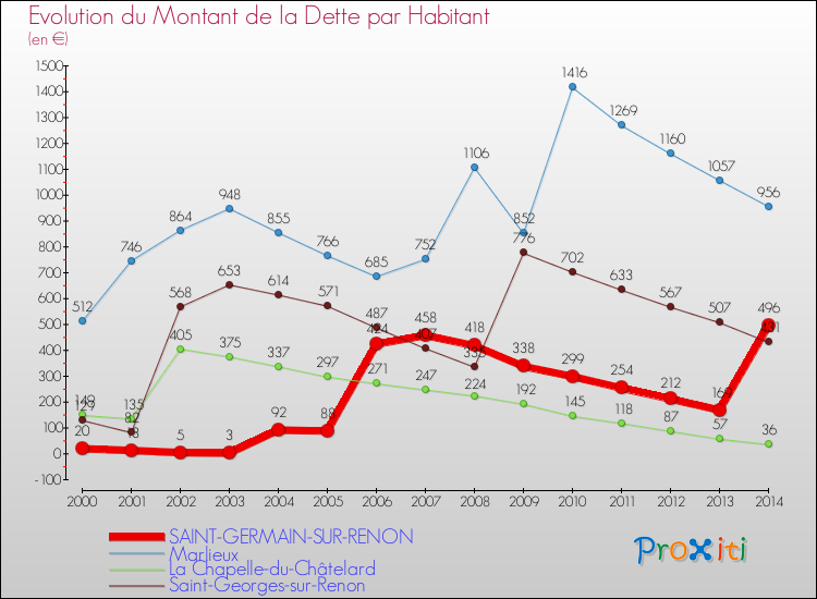 Evolution de la dette par habitant pour la commune de SAINT-GERMAIN-SUR-RENON et les communes proches de 2000 à 2014 Comparaison de la dette par habitant pour SAINT-GERMAIN-SUR-RENON et les communes voisines de 2000 à 2014