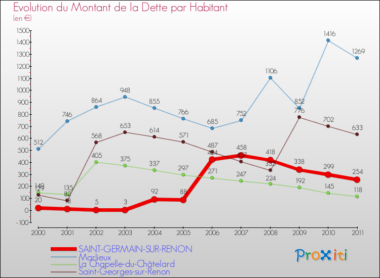 Evolution de la dette par habitant pour la commune de SAINT-GERMAIN-SUR-RENON et les communes proches Comparaison de la dette par habitant pour SAINT-GERMAIN-SUR-RENON et les communes voisines