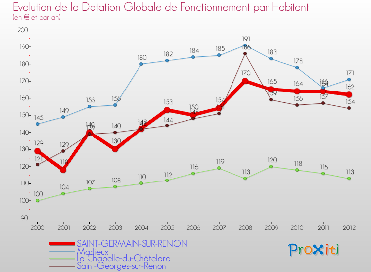 Evolution et montant de la dotation globale de fonctionnement par Habitant pour SAINT-GERMAIN-SUR-RENON et les communes proches Comparaison des dotations globales de fonctionnement par habitant pour SAINT-GERMAIN-SUR-RENON et les communes voisines
