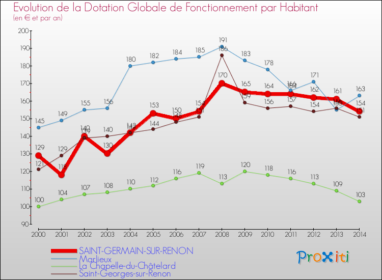 Evolution et montant de la dotation globale de fonctionnement par Habitant pour SAINT-GERMAIN-SUR-RENON et les communes proches de 2000 à 2014. Comparaison des dotations globales de fonctionnement par habitant pour SAINT-GERMAIN-SUR-RENON et les communes voisines de 2000 à 2014.