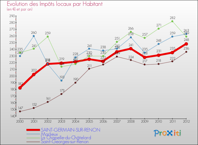 Evolution et montant des impôts locaux par Habitant pour SAINT-GERMAIN-SUR-RENON et les communes proches Comparaison des impôts locaux par habitant pour SAINT-GERMAIN-SUR-RENON et les communes voisines