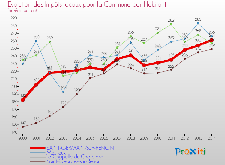 Evolution et montant des impôts locaux par Habitant pour SAINT-GERMAIN-SUR-RENON et les communes proches de 2000 à 2014 Comparaison des impôts locaux par habitant pour SAINT-GERMAIN-SUR-RENON et les communes voisines de 2000 à 2014