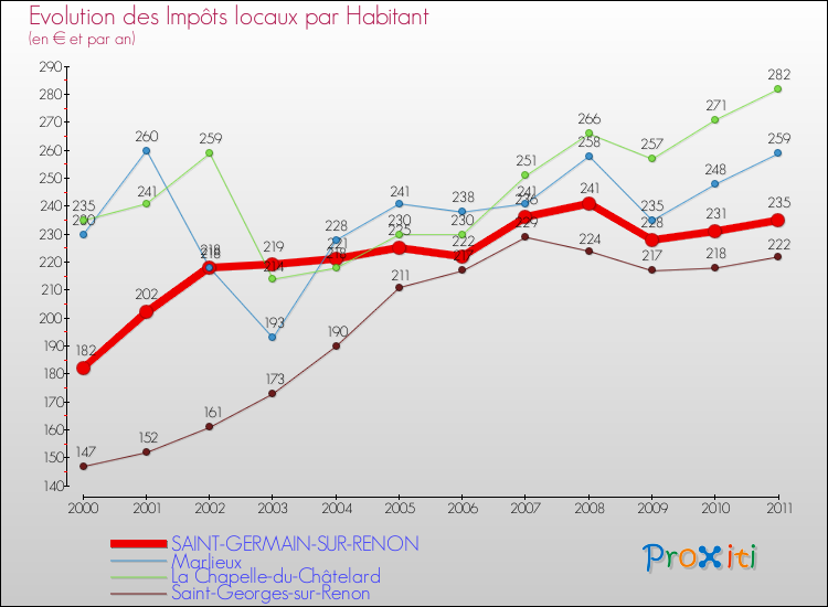 Evolution et montant des impôts locaux par Habitant pour SAINT-GERMAIN-SUR-RENON et les communes proches Comparaison des impôts locaux par habitant pour SAINT-GERMAIN-SUR-RENON et les communes voisines