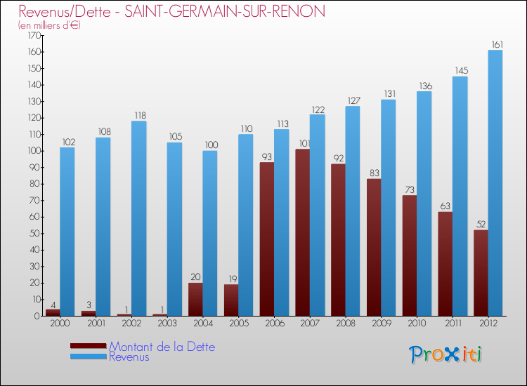 Evolution comparée de la dette et des revenus pour la commune de SAINT-GERMAIN-SUR-RENON de 2000 à 2012 Comparaison de la dette et des revenus pour SAINT-GERMAIN-SUR-RENON de 2000 à 2012