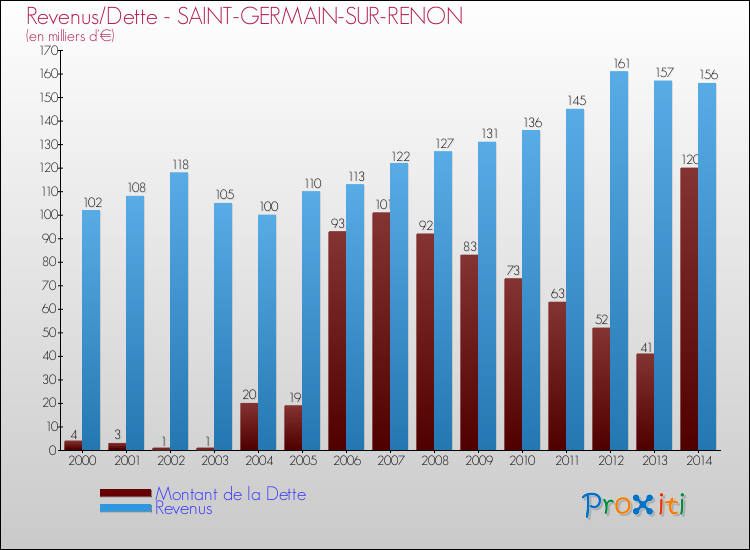 Evolution comparée de la dette et des revenus pour la commune de SAINT-GERMAIN-SUR-RENON de 2000 à 2014 Comparaison de la dette et des revenus pour SAINT-GERMAIN-SUR-RENON de 2000 à 2014