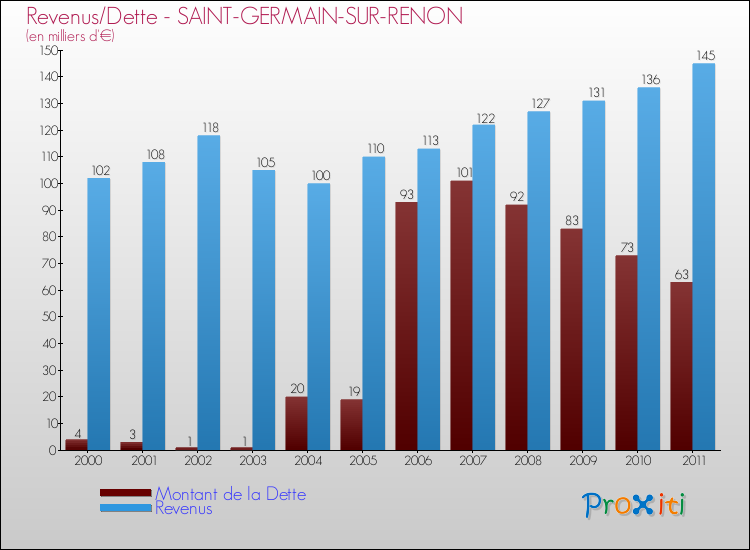 Evolution comparée de la dette et des revenus pour la commune de SAINT-GERMAIN-SUR-RENON de 2000 à 2011 Comparaison de la dette et des revenus pour SAINT-GERMAIN-SUR-RENON de 2000 à 2011