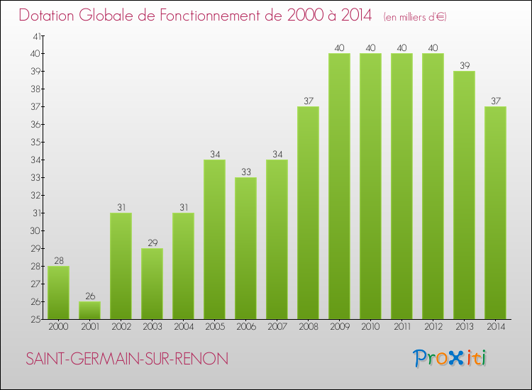 Evolution du montant de la Dotation Globale de Fonctionnement pour la commune de SAINT-GERMAIN-SUR-RENON de 2000 à 2014 Evolution du montant de la Dotation Globale de Fonctionnement pour SAINT-GERMAIN-SUR-RENON de 2000 à 2014