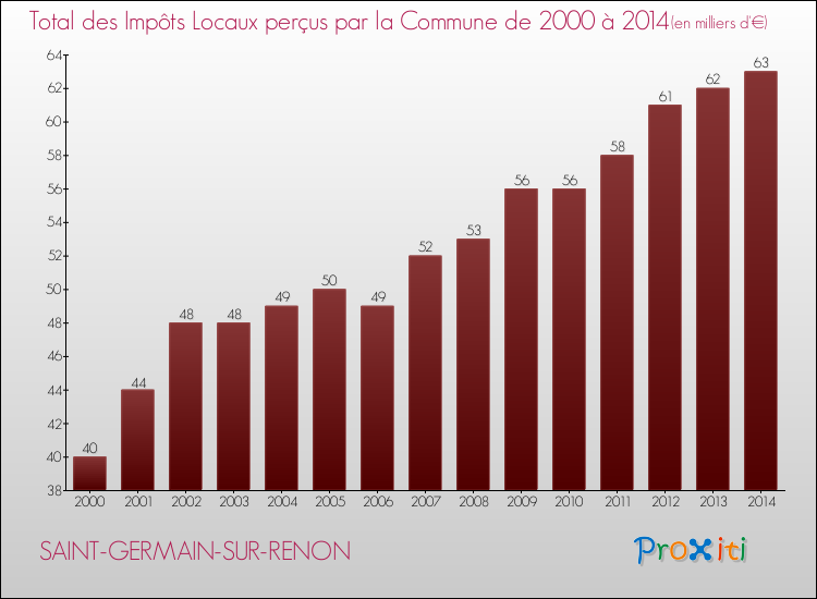 Evolution des Impôts Locaux pour la commune de SAINT-GERMAIN-SUR-RENON de 2000 à 2014 Evolution des Impôts Locaux pour SAINT-GERMAIN-SUR-RENON de 2000 à 2014