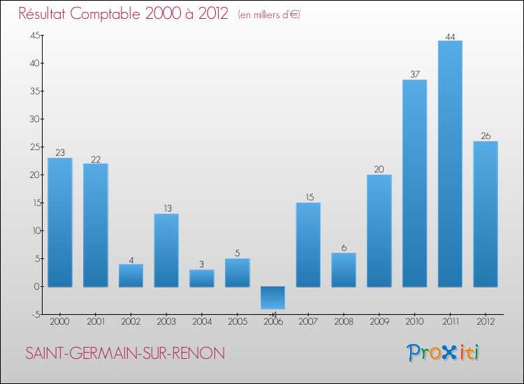 Evolution du résultat comptable pour la commune de SAINT-GERMAIN-SUR-RENON de 2000 à 2012 Evolution du résultat comptable pour SAINT-GERMAIN-SUR-RENON de 2000 à 2012