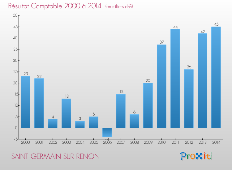 Evolution du résultat comptable pour la commune de SAINT-GERMAIN-SUR-RENON de 2000 à 2014 Evolution du résultat comptable pour SAINT-GERMAIN-SUR-RENON de 2000 à 2014