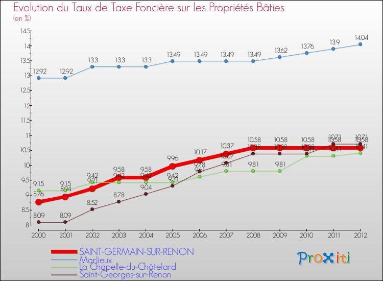 Evolution du taux de la taxe foncière sur le bati pour SAINT-GERMAIN-SUR-RENON et les communes proches de 2000 à 2012 Comparaison des taux de taxe foncière sur le bati pour SAINT-GERMAIN-SUR-RENON et les communes voisines de 2000 à 2012