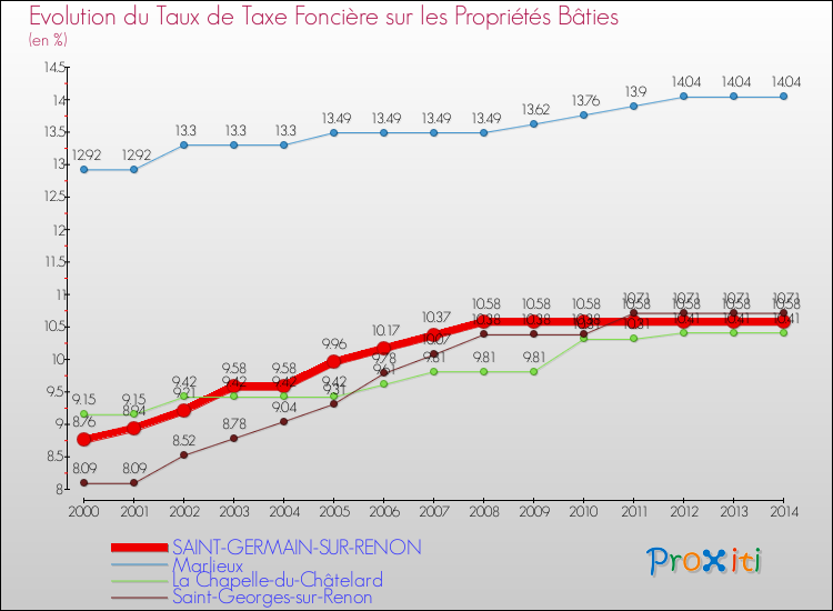 Evolution du taux de la taxe foncière sur le bati pour SAINT-GERMAIN-SUR-RENON et les communes proches de 2000 à 2014 Comparaison des taux de taxe foncière sur le bati pour SAINT-GERMAIN-SUR-RENON et les communes voisines de 2000 à 2014
