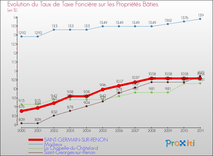 Evolution du taux de la taxe foncière sur le bati pour SAINT-GERMAIN-SUR-RENON et les communes proches Comparaison des taux de taxe foncière sur le bati pour SAINT-GERMAIN-SUR-RENON et les communes voisines