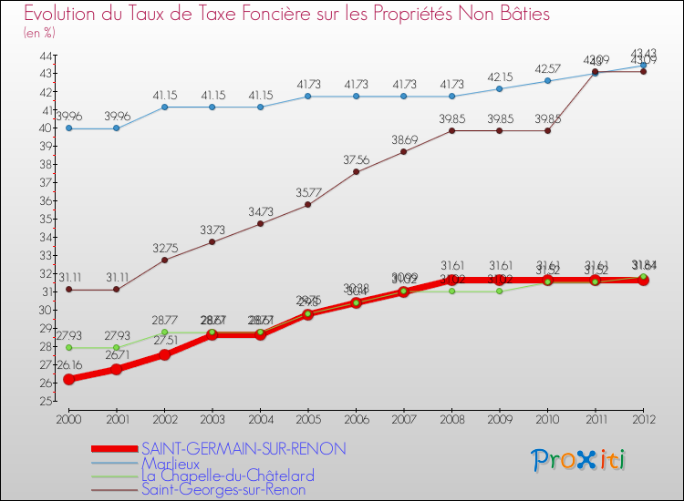 Evolution du taux de la taxe foncière sur les immeubles et terrains non batis pour SAINT-GERMAIN-SUR-RENON et les communes proches de 2000 à 2012 Comparaison des taux de la taxe foncière sur les immeubles et terrains non batis pour SAINT-GERMAIN-SUR-RENON et les communes voisines de 2000 à 2012