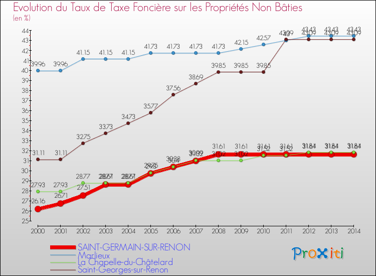 Evolution du taux de la taxe foncière sur les immeubles et terrains non batis pour SAINT-GERMAIN-SUR-RENON et les communes proches de 2000 à 2014 Comparaison des taux de la taxe foncière sur les immeubles et terrains non batis pour SAINT-GERMAIN-SUR-RENON et les communes voisines de 2000 à 2014