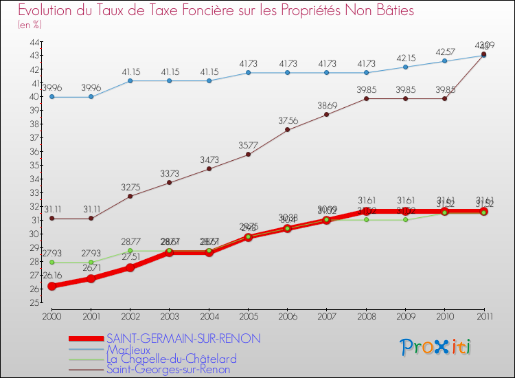 Evolution du taux de la taxe foncière sur les immeubles et terrains non batis pour SAINT-GERMAIN-SUR-RENON et les communes proches Comparaison des taux de la taxe foncière sur les immeubles et terrains non batis pour SAINT-GERMAIN-SUR-RENON et les communes voisines