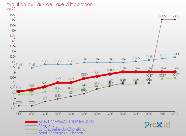 Evolution du taux de la taxe d'habitation pour SAINT-GERMAIN-SUR-RENON et les communes proches Comparaison des taux de la taxe d'habitation pour SAINT-GERMAIN-SUR-RENON et les communes voisines