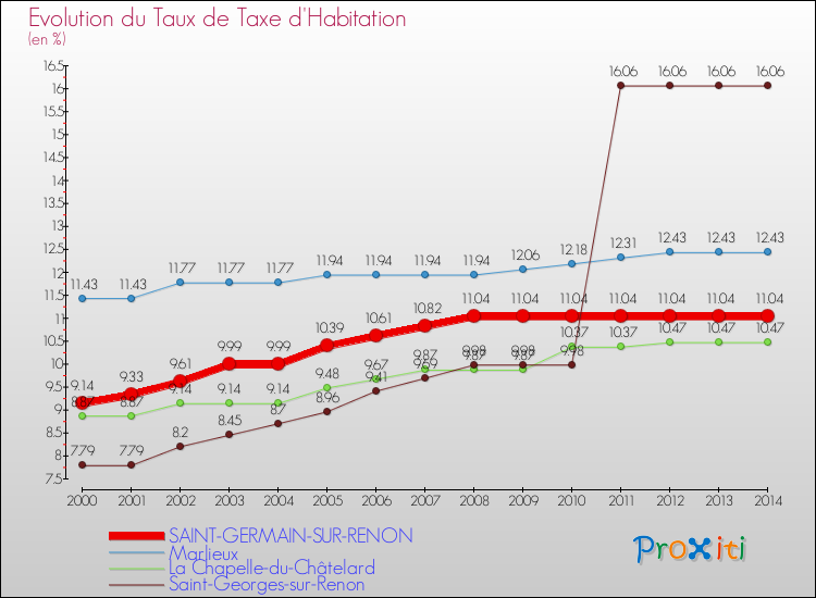 Evolution du taux de la taxe d'habitation pour SAINT-GERMAIN-SUR-RENON et les communes proches de 2000 à 2014 Comparaison des taux de la taxe d'habitation pour SAINT-GERMAIN-SUR-RENON et les communes voisines de 2000 à 2014