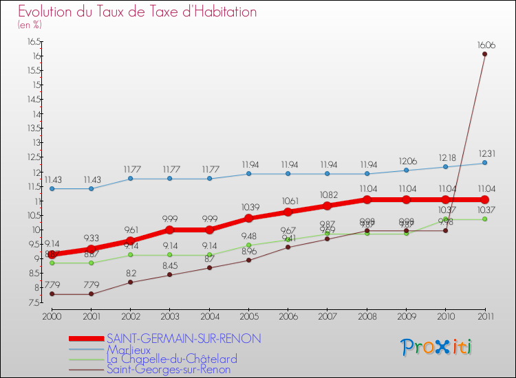 Evolution du taux de la taxe d'habitation pour SAINT-GERMAIN-SUR-RENON et les communes proches Comparaison des taux de la taxe d'habitation pour SAINT-GERMAIN-SUR-RENON et les communes voisines