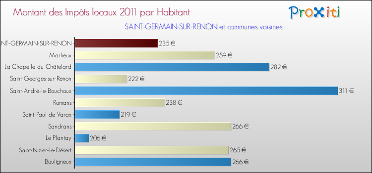Montant des impôts locaux par Habitant pour SAINT-GERMAIN-SUR-RENON et les communes proches Comparaison des impôts locaux par habitant pour SAINT-GERMAIN-SUR-RENON et les communes voisines