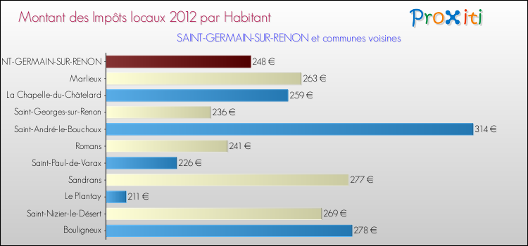 Montant des impôts locaux par Habitant pour SAINT-GERMAIN-SUR-RENON et les communes proches Comparaison des impôts locaux par habitant pour SAINT-GERMAIN-SUR-RENON et les communes voisines