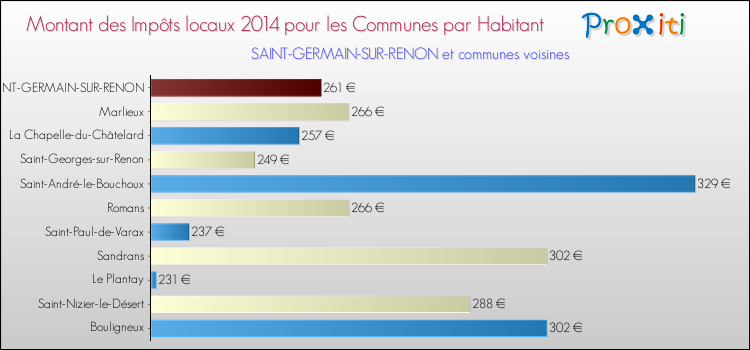 Montant des impôts locaux par Habitant pour SAINT-GERMAIN-SUR-RENON et les communes proches en 2014 Comparaison des impôts locaux par habitant pour SAINT-GERMAIN-SUR-RENON et les communes voisines en 2014
