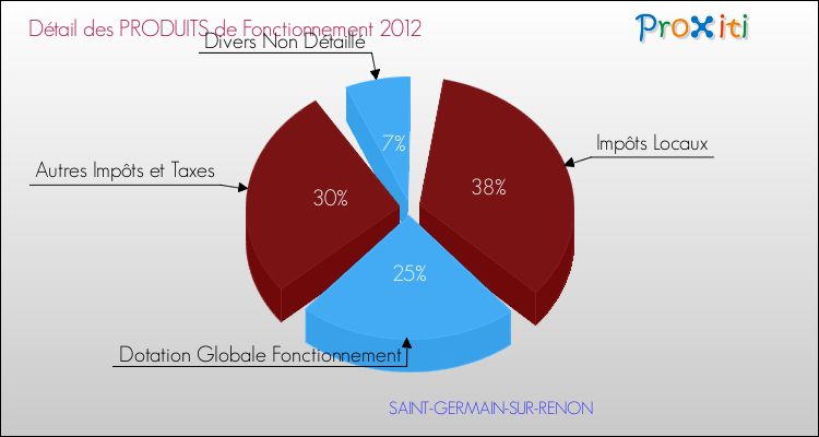 Décomposition du Budget de Fonctionnement 2012 de la commune de SAINT-GERMAIN-SUR-RENON Budget de Fonctionnement 2012 pour la commune de SAINT-GERMAIN-SUR-RENON