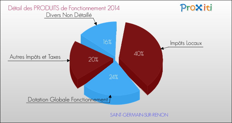 Décomposition du Budget de Fonctionnement 2014 de la commune de SAINT-GERMAIN-SUR-RENON Budget de Fonctionnement 2014 pour la commune de SAINT-GERMAIN-SUR-RENON