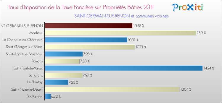 Taux d'imposition de la taxe foncière sur le bati 2011 pour SAINT-GERMAIN-SUR-RENON et les communes proches Comparaison des taux d'imposition de la taxe foncière sur le bati 2011 pour SAINT-GERMAIN-SUR-RENON et les communes voisines