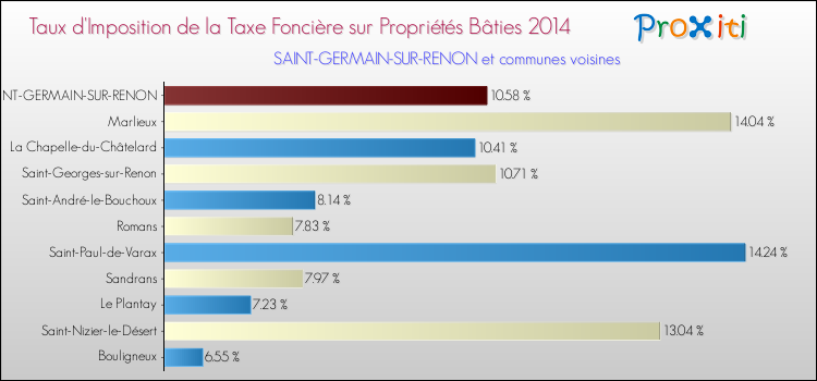 Taux d'imposition de la taxe foncière sur le bati 2014 pour SAINT-GERMAIN-SUR-RENON et les communes proches Comparaison des taux d'imposition de la taxe foncière sur le bati 2014 pour SAINT-GERMAIN-SUR-RENON et les communes voisines