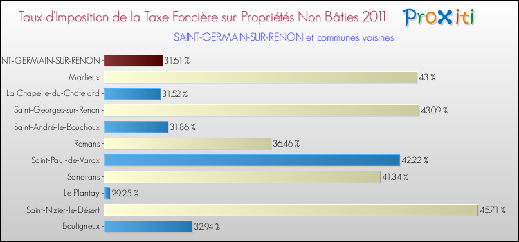 Taux d'imposition de la taxe foncière sur les immeubles et terrains non batis 2011 pour SAINT-GERMAIN-SUR-RENON et les communes proches Comparaison des taux d'imposition de la taxe foncière sur les immeubles et terrains non batis 2011 pour SAINT-GERMAIN-SUR-RENON et les communes voisines