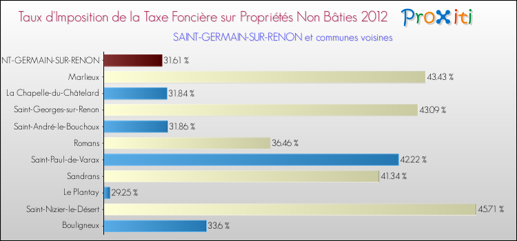 Taux d'imposition de la taxe foncière sur les immeubles et terrains non batis 2012 pour SAINT-GERMAIN-SUR-RENON et les communes proches Comparaison des taux d'imposition de la taxe foncière sur les immeubles et terrains non batis 2012 pour SAINT-GERMAIN-SUR-RENON et les communes voisines