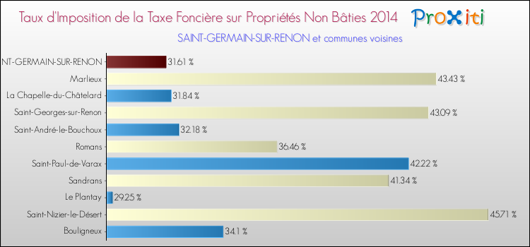 Taux d'imposition de la taxe foncière sur les immeubles et terrains non batis 2014 pour SAINT-GERMAIN-SUR-RENON et les communes proches Comparaison des taux d'imposition de la taxe foncière sur les immeubles et terrains non batis 2014 pour SAINT-GERMAIN-SUR-RENON et les communes voisines