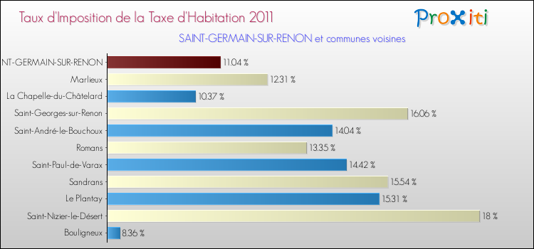 Taux d'imposition de la taxe d'habitation 2011 pour SAINT-GERMAIN-SUR-RENON et les communes proches Comparaison des taux d'imposition de la taxe d'habitation 2011 pour SAINT-GERMAIN-SUR-RENON et les communes voisines