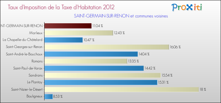 Taux d'imposition de la taxe d'habitation 2012 pour SAINT-GERMAIN-SUR-RENON et les communes proches Comparaison des taux d'imposition de la taxe d'habitation 2012 pour SAINT-GERMAIN-SUR-RENON et les communes voisines