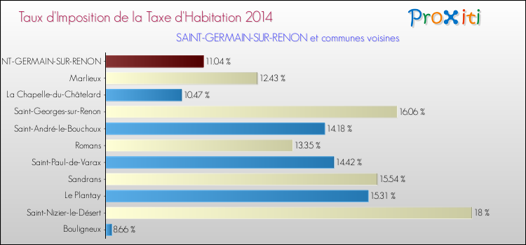 Taux d'imposition de la taxe d'habitation 2014 pour SAINT-GERMAIN-SUR-RENON et les communes proches Comparaison des taux d'imposition de la taxe d'habitation 2014 pour SAINT-GERMAIN-SUR-RENON et les communes voisines