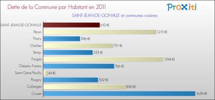 Dette par habitant de la commune en 2011 pour SAINT-JEAN-DE-GONVILLE et les communes proches Comparaison de la dette par habitant de la commune en 2011 pour SAINT-JEAN-DE-GONVILLE et les communes voisines