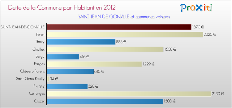 Dette par habitant de la commune en 2012 pour SAINT-JEAN-DE-GONVILLE et les communes proches Comparaison de la dette par habitant de la commune en 2012 pour SAINT-JEAN-DE-GONVILLE et les communes voisines