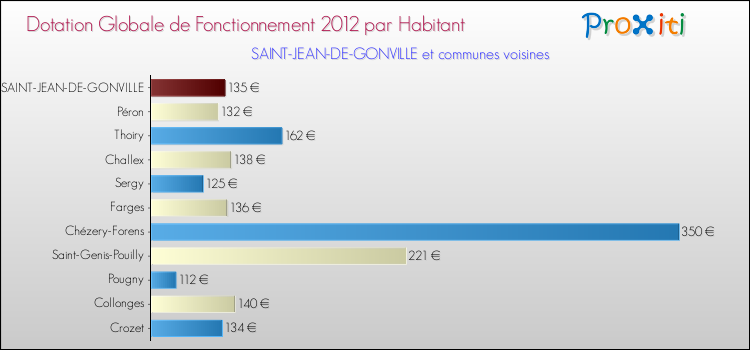 Montant des dotations globales de fonctionnement DGF par Habitant pour SAINT-JEAN-DE-GONVILLE et les communes proches Comparaison des des dotations globales de fonctionnement DGF par habitant pour SAINT-JEAN-DE-GONVILLE et les communes voisines