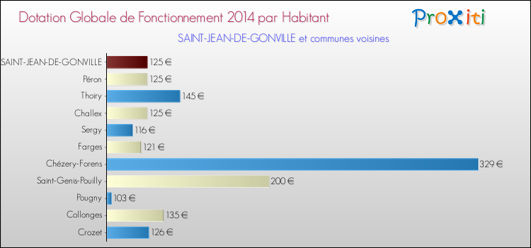 Montant des dotations globales de fonctionnement DGF par Habitant pour SAINT-JEAN-DE-GONVILLE et les communes proches en 2014. Comparaison des des dotations globales de fonctionnement DGF par habitant pour SAINT-JEAN-DE-GONVILLE et les communes voisines en 2014.