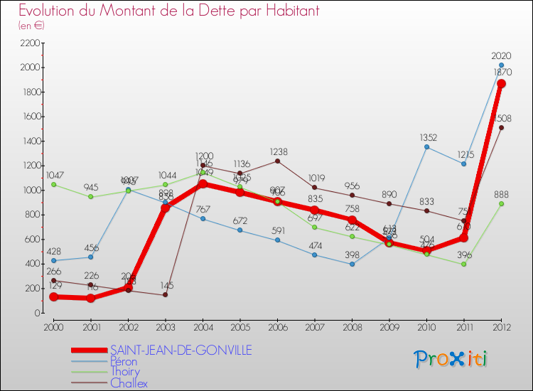 Evolution de la dette par habitant pour la commune de SAINT-JEAN-DE-GONVILLE et les communes proches de 2000 à 2012 Comparaison de la dette par habitant pour SAINT-JEAN-DE-GONVILLE et les communes voisines de 2000 à 2012