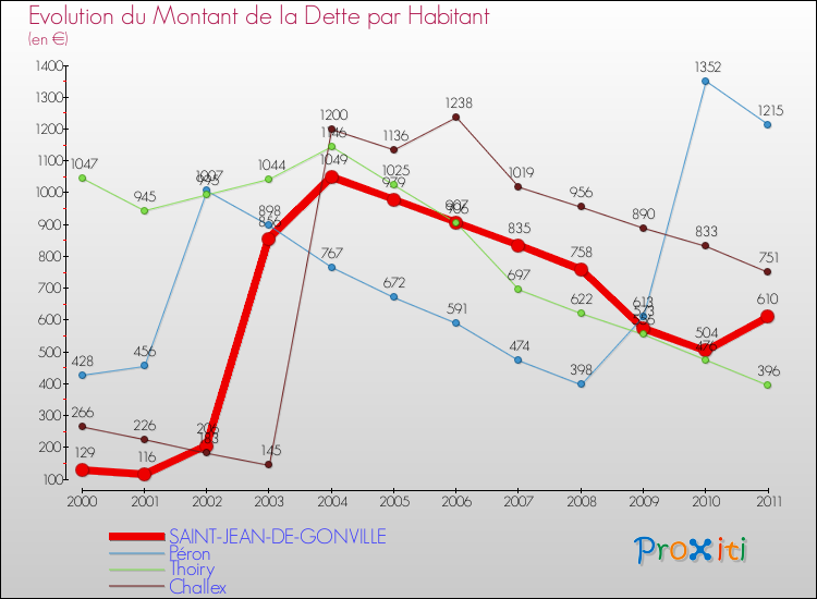 Evolution de la dette par habitant pour la commune de SAINT-JEAN-DE-GONVILLE et les communes proches Comparaison de la dette par habitant pour SAINT-JEAN-DE-GONVILLE et les communes voisines