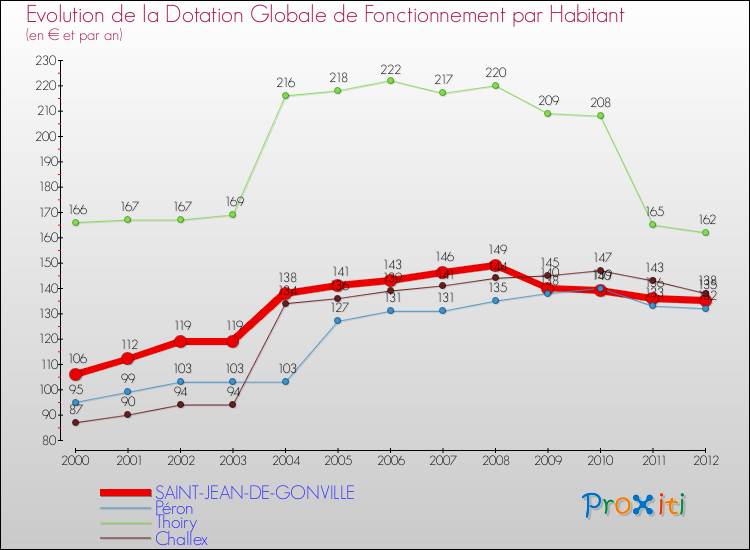 Evolution et montant de la dotation globale de fonctionnement par Habitant pour SAINT-JEAN-DE-GONVILLE et les communes proches Comparaison des dotations globales de fonctionnement par habitant pour SAINT-JEAN-DE-GONVILLE et les communes voisines