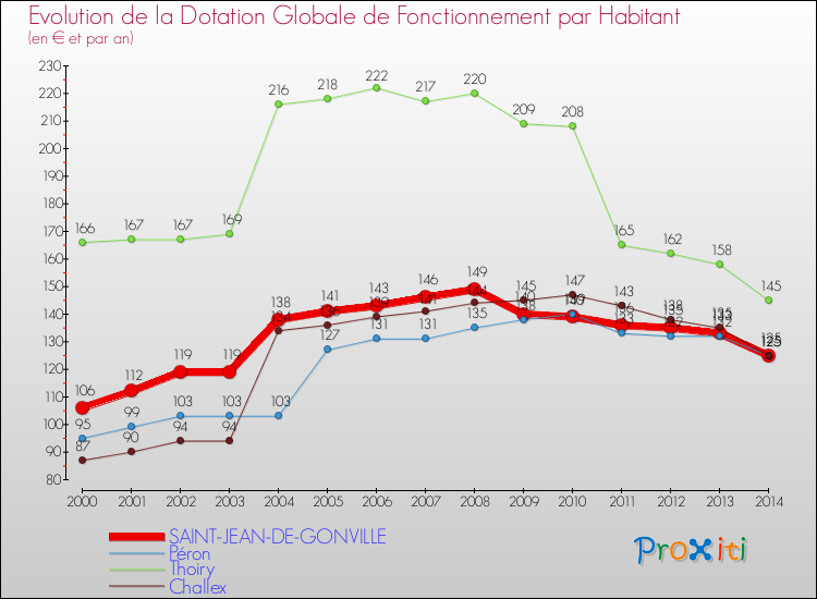 Evolution et montant de la dotation globale de fonctionnement par Habitant pour SAINT-JEAN-DE-GONVILLE et les communes proches de 2000 à 2014. Comparaison des dotations globales de fonctionnement par habitant pour SAINT-JEAN-DE-GONVILLE et les communes voisines de 2000 à 2014.